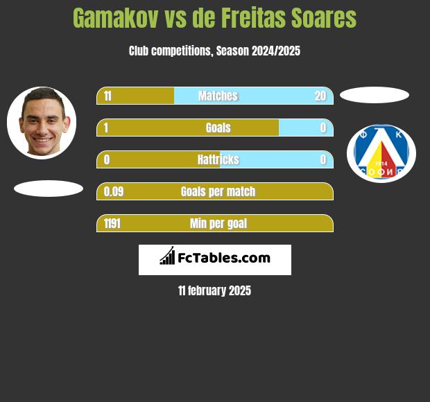 Gamakov vs de Freitas Soares h2h player stats