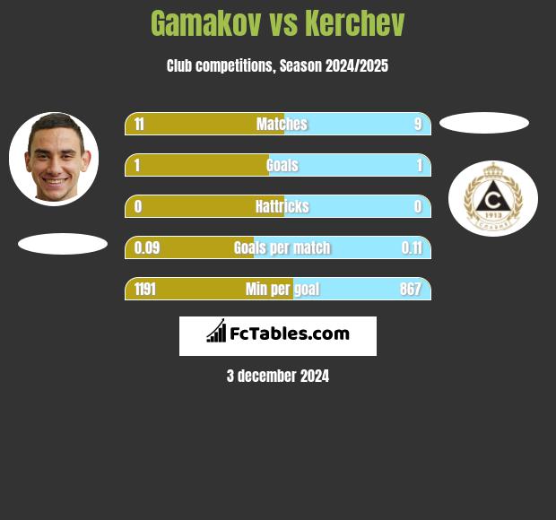 Gamakov vs Kerchev h2h player stats