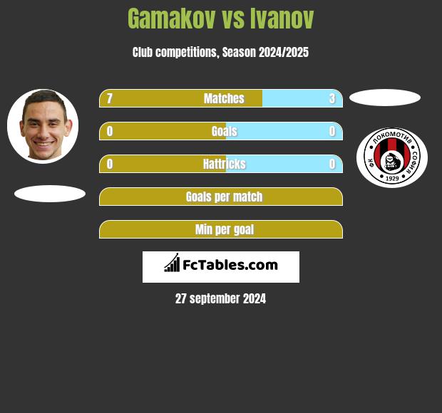 Gamakov vs Ivanov h2h player stats