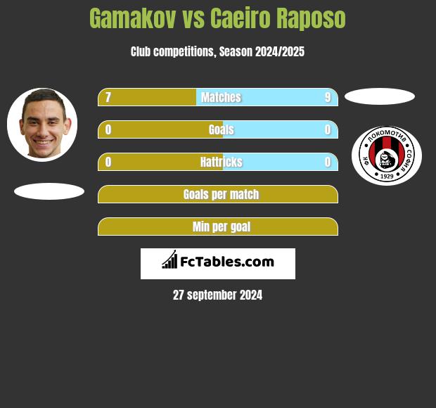 Gamakov vs Caeiro Raposo h2h player stats