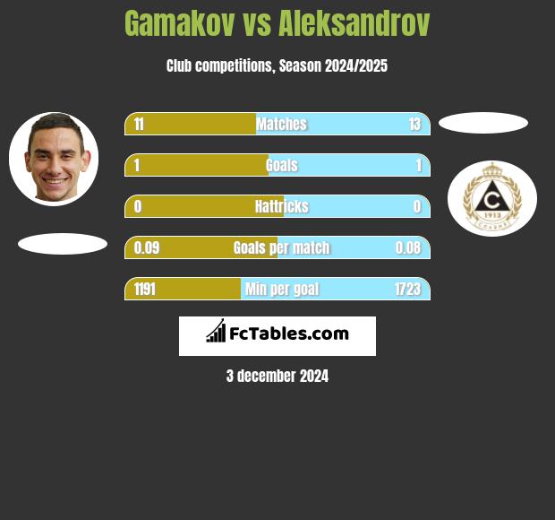 Gamakov vs Aleksandrov h2h player stats