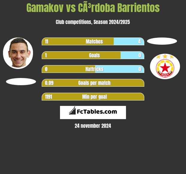 Gamakov vs CÃ³rdoba Barrientos h2h player stats