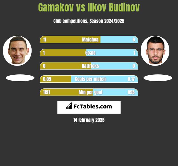 Gamakov vs Ilkov Budinov h2h player stats