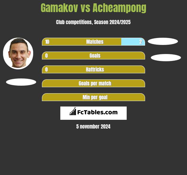 Gamakov vs Acheampong h2h player stats