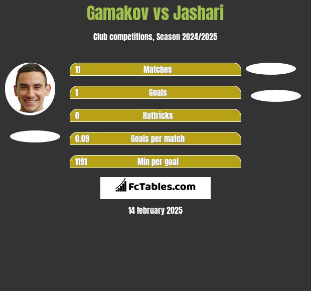 Gamakov vs Jashari h2h player stats