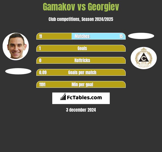 Gamakov vs Georgiev h2h player stats