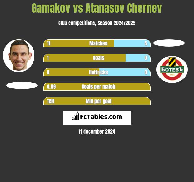 Gamakov vs Atanasov Chernev h2h player stats