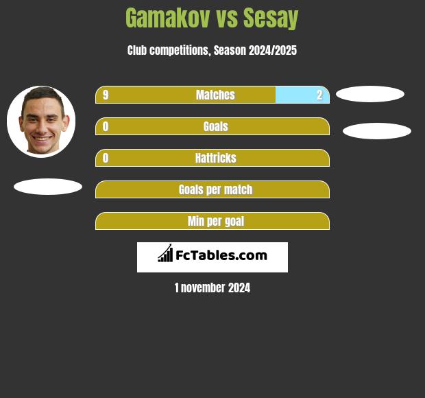 Gamakov vs Sesay h2h player stats