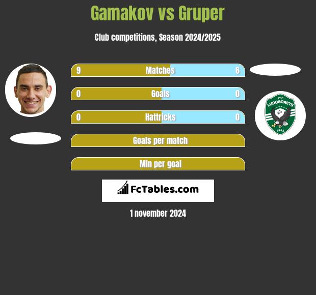 Gamakov vs Gruper h2h player stats