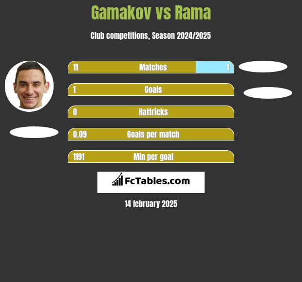 Gamakov vs Rama h2h player stats