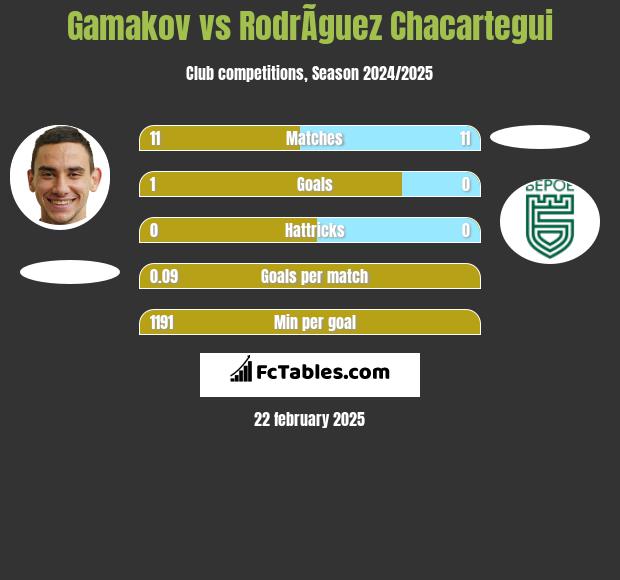 Gamakov vs RodrÃ­guez Chacartegui h2h player stats