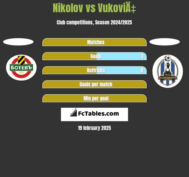 Nikolov vs VukoviÄ‡ h2h player stats