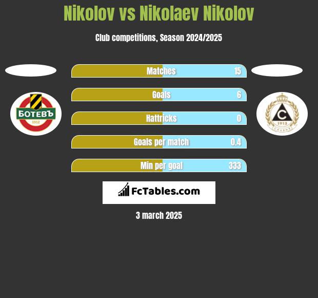 Nikolov vs Nikolaev Nikolov h2h player stats