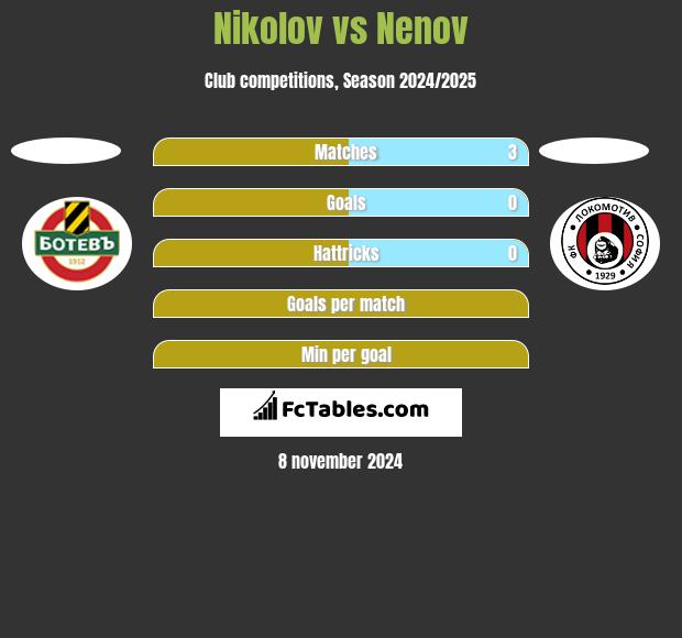 Nikolov vs Nenov h2h player stats