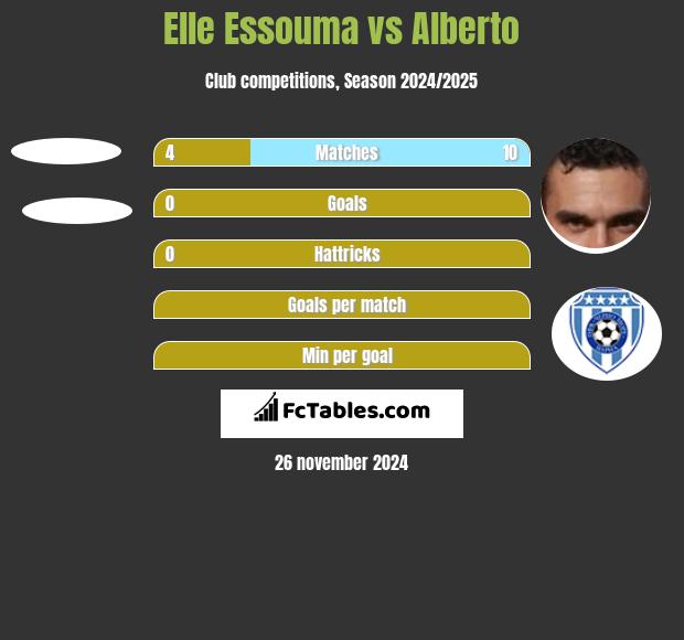 Elle Essouma vs Alberto h2h player stats