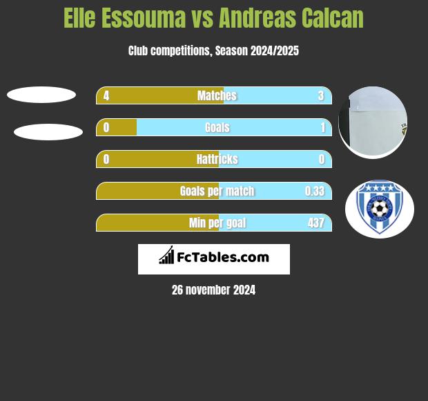 Elle Essouma vs Andreas Calcan h2h player stats