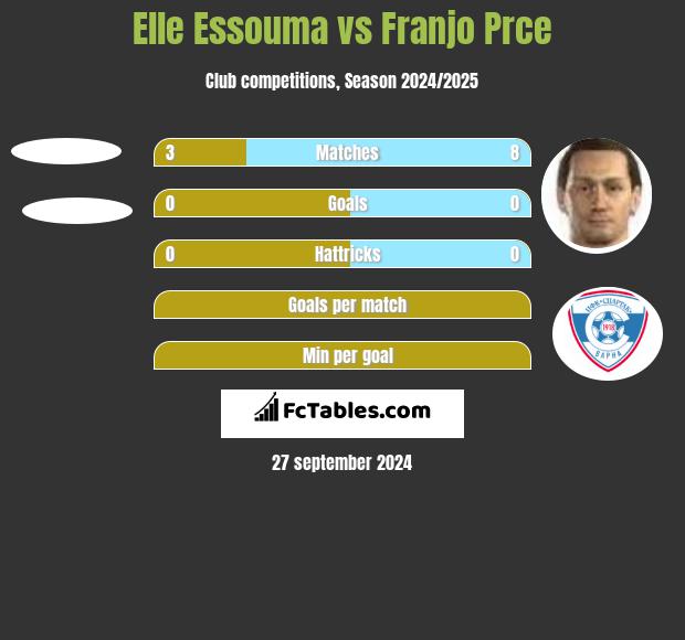 Elle Essouma vs Franjo Prce h2h player stats