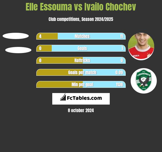 Elle Essouma vs Ivailo Chochev h2h player stats