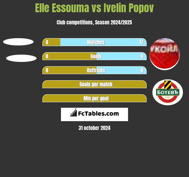 Elle Essouma vs Ivelin Popov h2h player stats