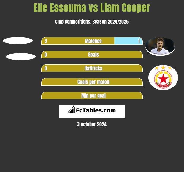 Elle Essouma vs Liam Cooper h2h player stats