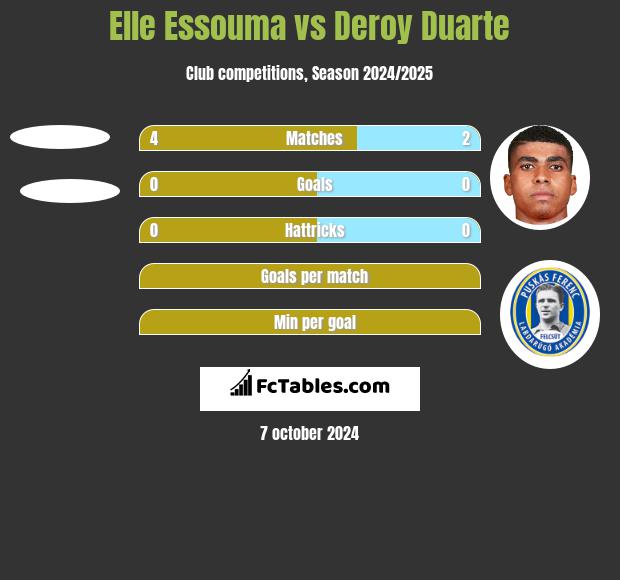 Elle Essouma vs Deroy Duarte h2h player stats