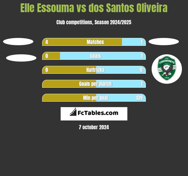 Elle Essouma vs dos Santos Oliveira h2h player stats