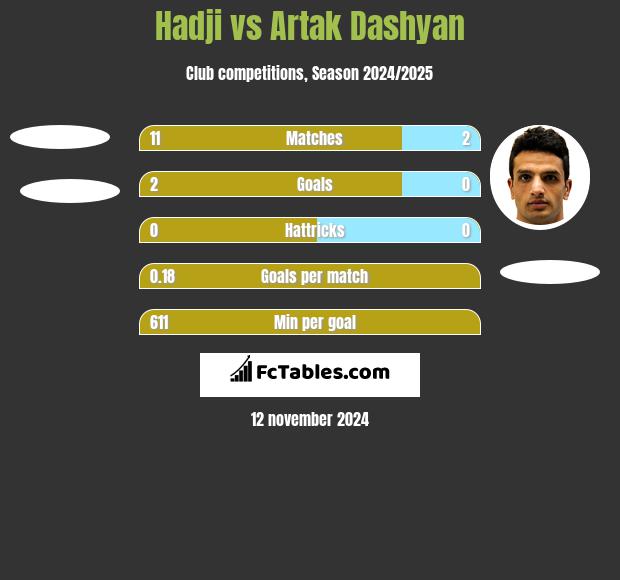 Hadji vs Artak Dashyan h2h player stats