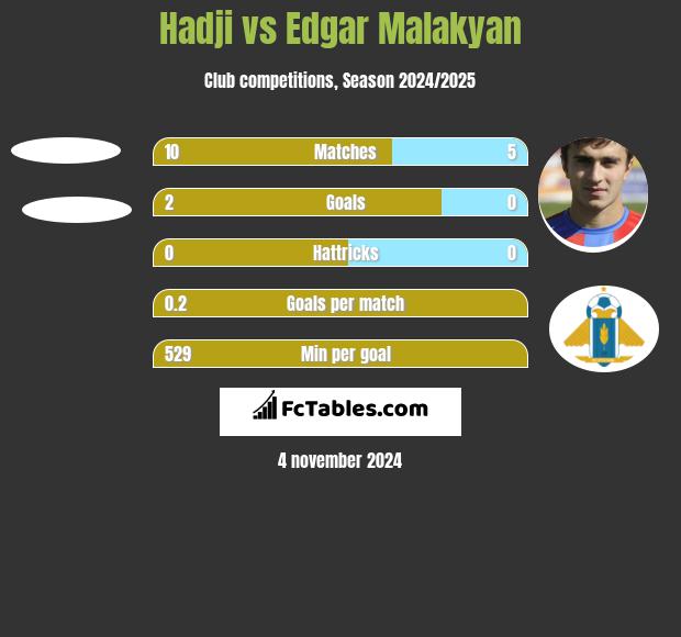 Hadji vs Edgar Malakyan h2h player stats