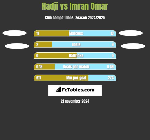 Hadji vs Imran Omar h2h player stats