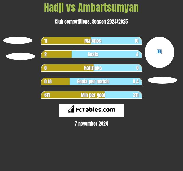 Hadji vs Ambartsumyan h2h player stats