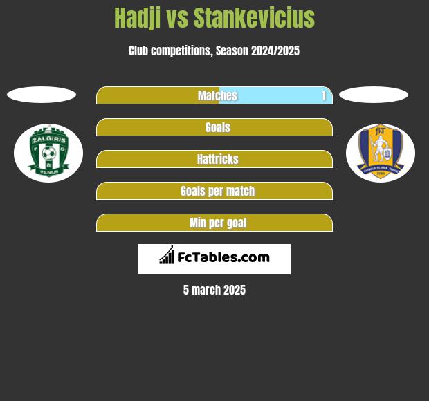 Hadji vs Stankevicius h2h player stats