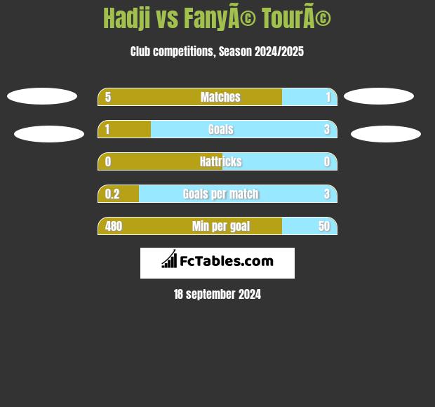 Hadji vs FanyÃ© TourÃ© h2h player stats