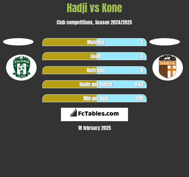 Hadji vs Kone h2h player stats