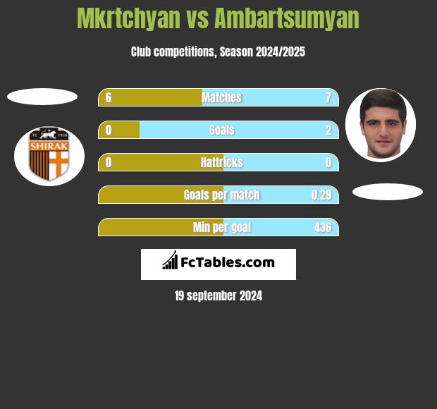 Mkrtchyan vs Ambartsumyan h2h player stats