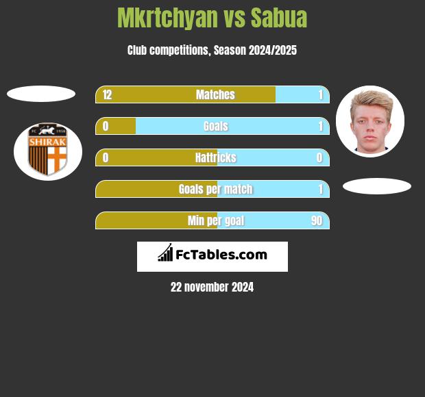 Mkrtchyan vs Sabua h2h player stats