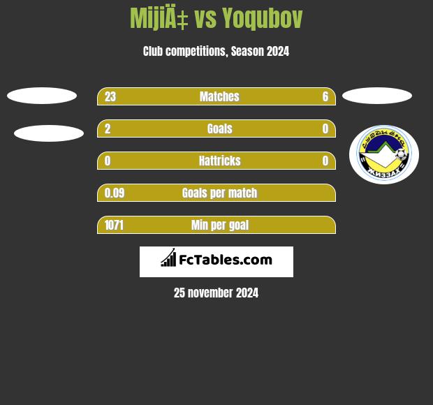 MijiÄ‡ vs Yoqubov h2h player stats