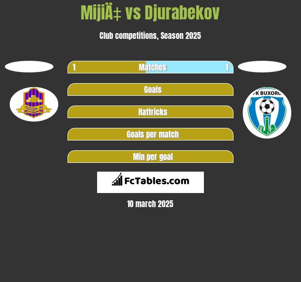 MijiÄ‡ vs Djurabekov h2h player stats