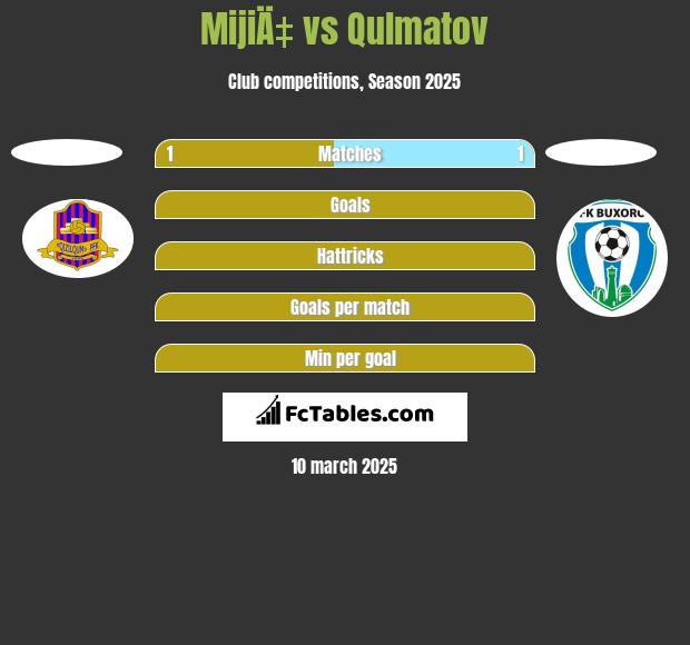 MijiÄ‡ vs Qulmatov h2h player stats