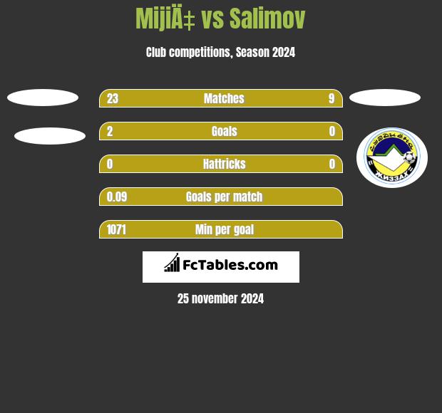 MijiÄ‡ vs Salimov h2h player stats