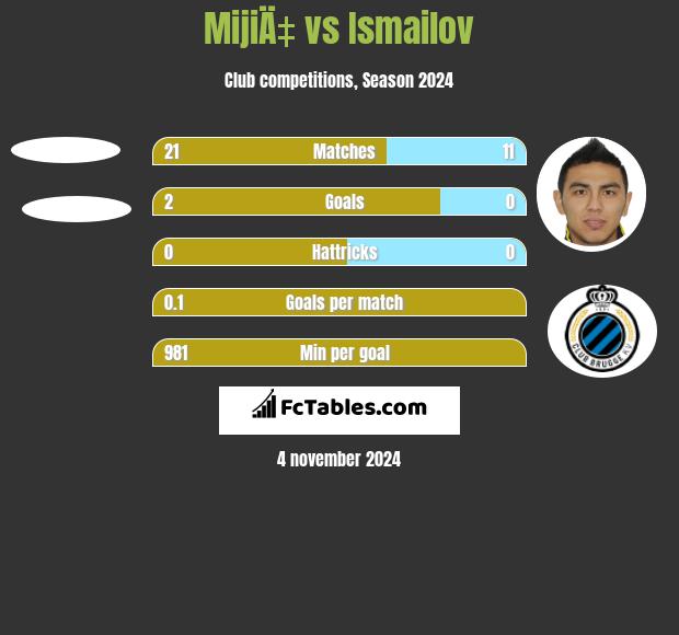 MijiÄ‡ vs Ismailov h2h player stats