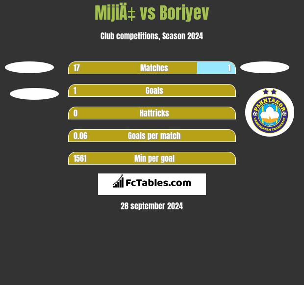 MijiÄ‡ vs Boriyev h2h player stats