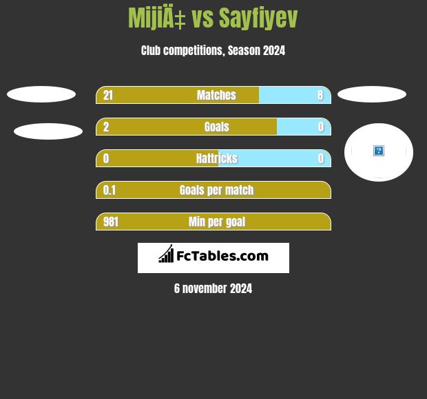 MijiÄ‡ vs Sayfiyev h2h player stats