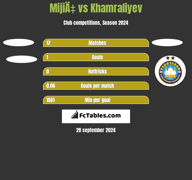 MijiÄ‡ vs Khamraliyev h2h player stats