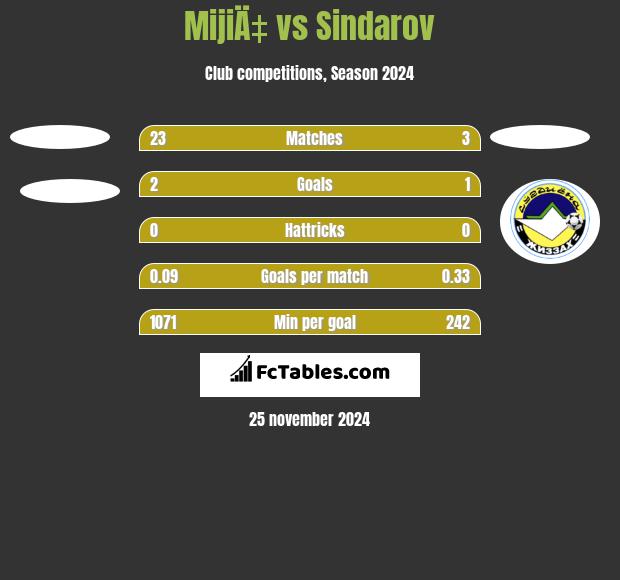 MijiÄ‡ vs Sindarov h2h player stats