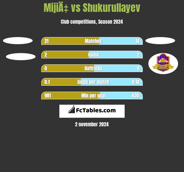 MijiÄ‡ vs Shukurullayev h2h player stats