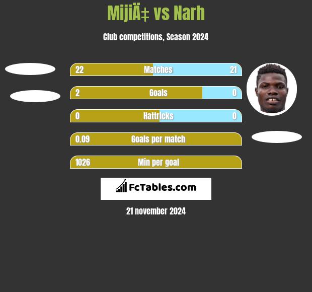 MijiÄ‡ vs Narh h2h player stats