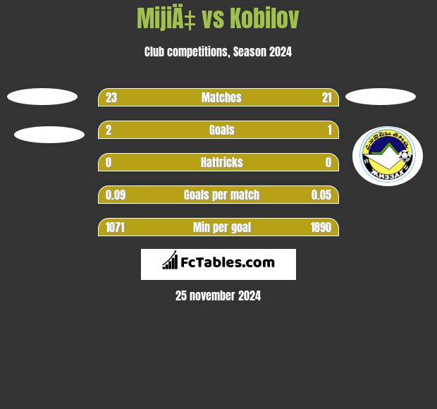 MijiÄ‡ vs Kobilov h2h player stats