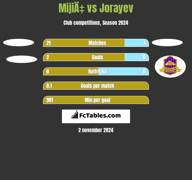 MijiÄ‡ vs Jorayev h2h player stats