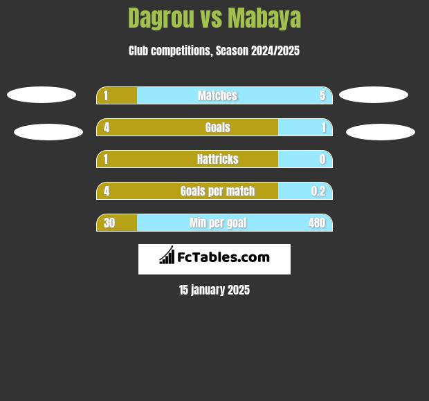 Dagrou vs Mabaya h2h player stats