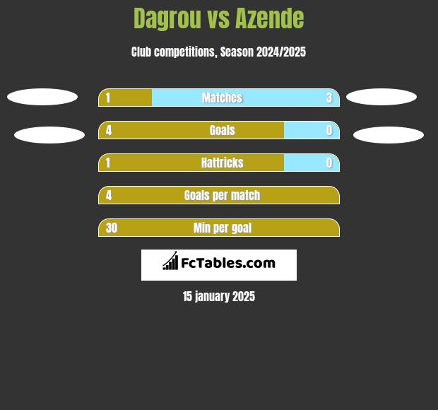 Dagrou vs Azende h2h player stats